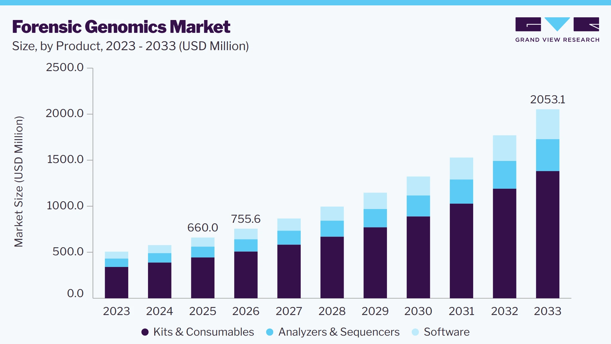 Forensic genomics market size and growth forecast (2023-2033) Forensic genomics market size and growth forecast (2023-2033)