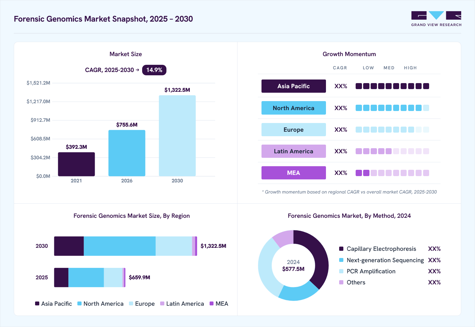 Forensic genomics market overview: Grand View Research estimates the global market size at USD 577.5 million in 2024, projected to grow from USD 755.6 million in 2026 to USD 1,322.5 million by 2030 at a 14.9% CAGR, with regional growth momentum.