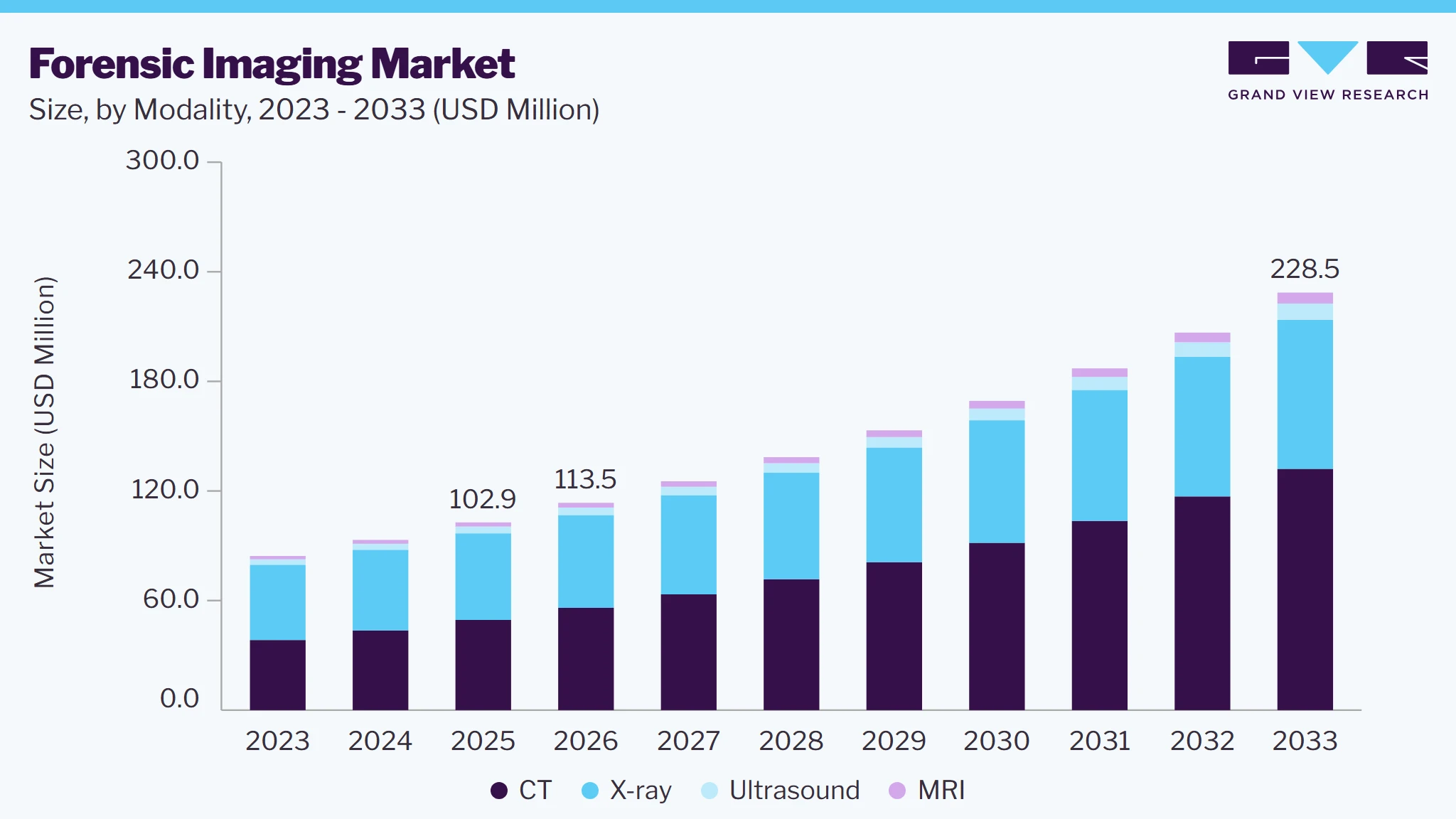 Forensic imaging market size and growth forecast (2023-2033) Forensic imaging market size and growth forecast (2023-2033)