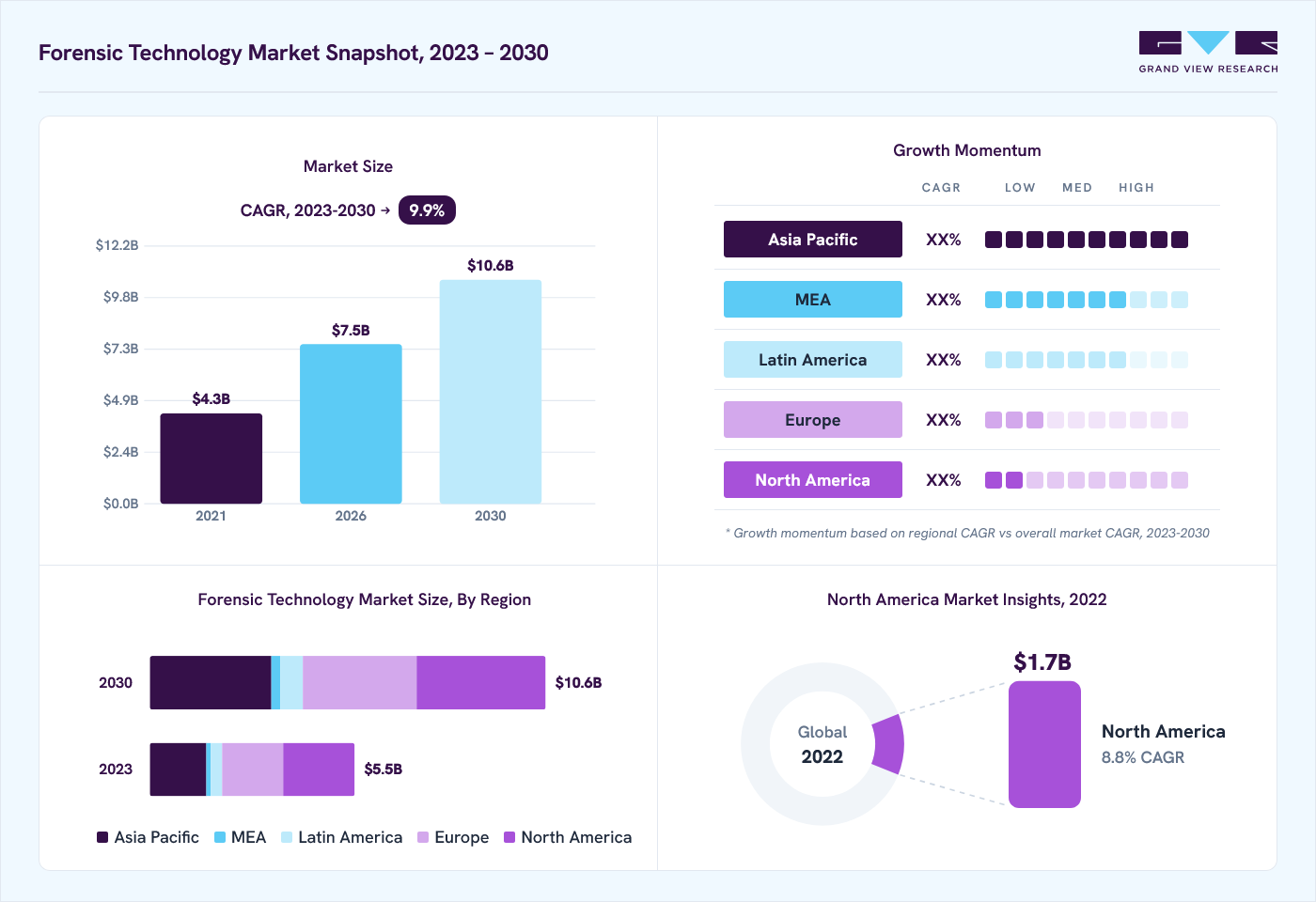 Forensic technology market overview: Grand View Research estimates the global market size at USD 4.8 billion in 2022, projected to grow from USD 7.5 billion in 2026 to USD 10.6 billion by 2030 at a 9.9% CAGR, with regional growth momentum.