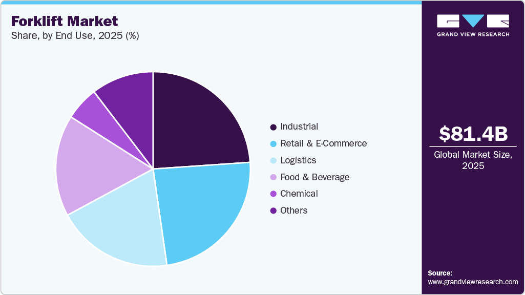 Forklift Market Share