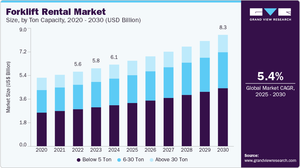 Forklift rental market size was valued at USD 6.10 billion in 2024 and is projected to grow at 5.4% CAGR to reach USD 8.34 billion by 2030.