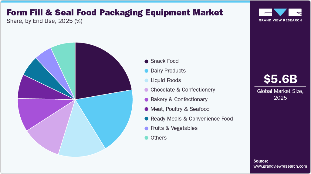 Form Fill & Seal Food Packaging Equipment Market Share