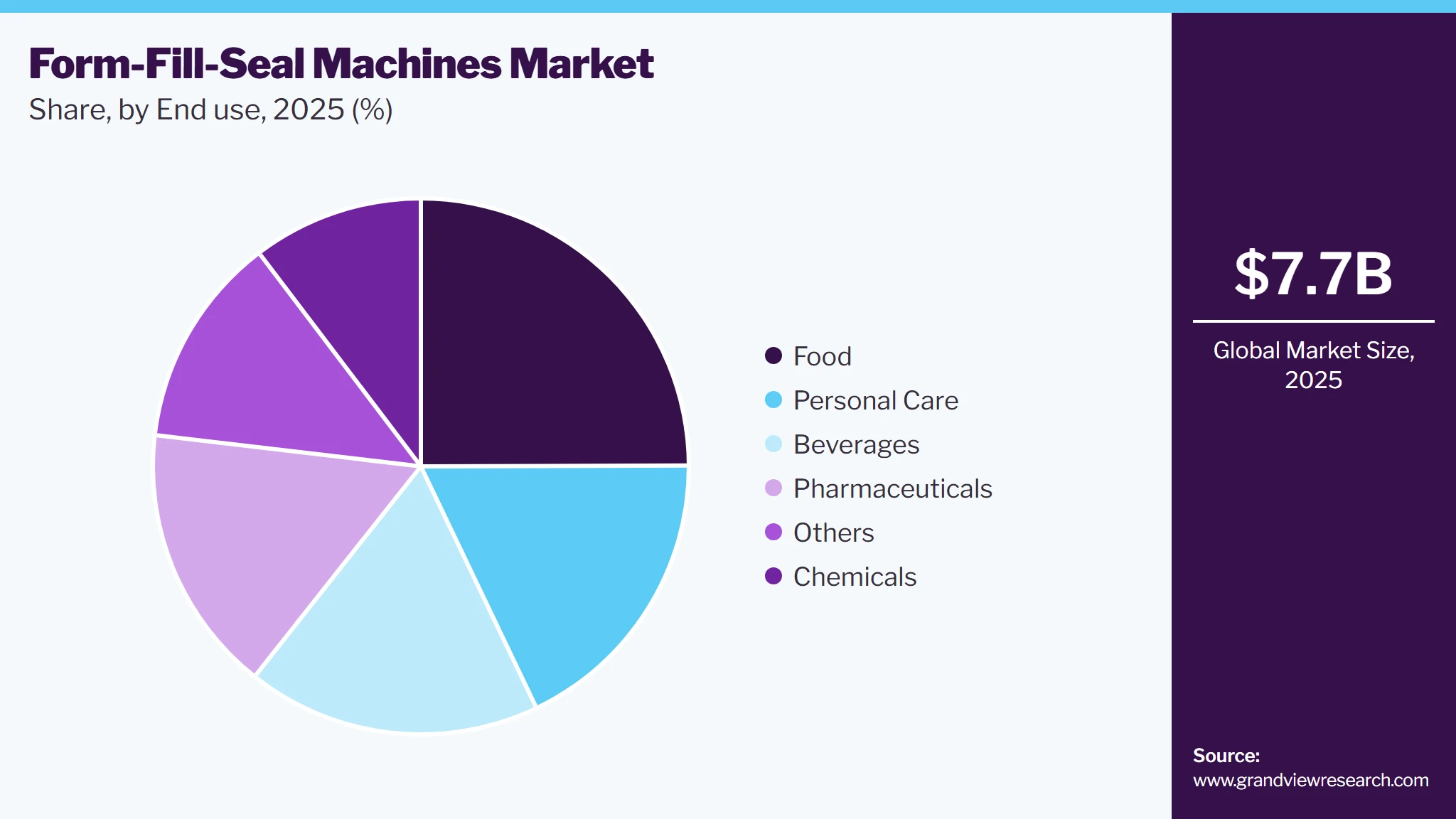 Form-Fill-Seal Machines Market Share