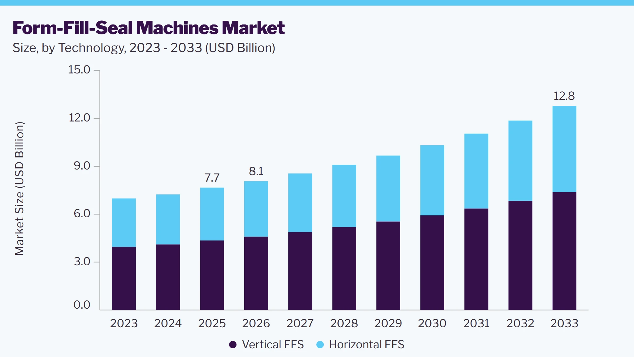 Form-fill-seal machines market size and growth forecast (2023-2033)