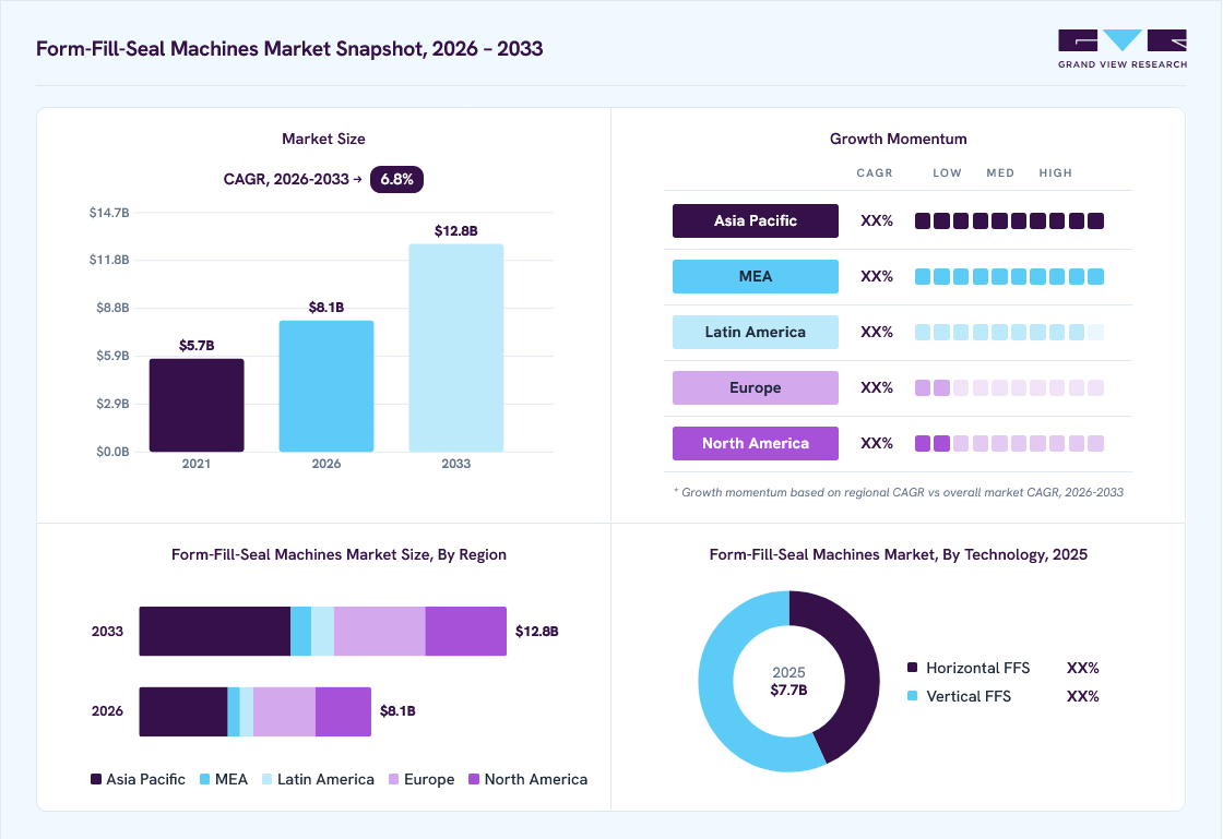 Form-fill-seal machines market overview: Grand View Research estimates the global market size at USD 7.7 billion in 2025, projected to grow from USD 8.1 billion in 2026 to USD 12.8 billion by 2033 at a 6.8% CAGR, with regional growth momentum.