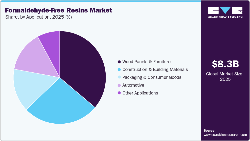 Formaldehyde-Free Resins Market Share