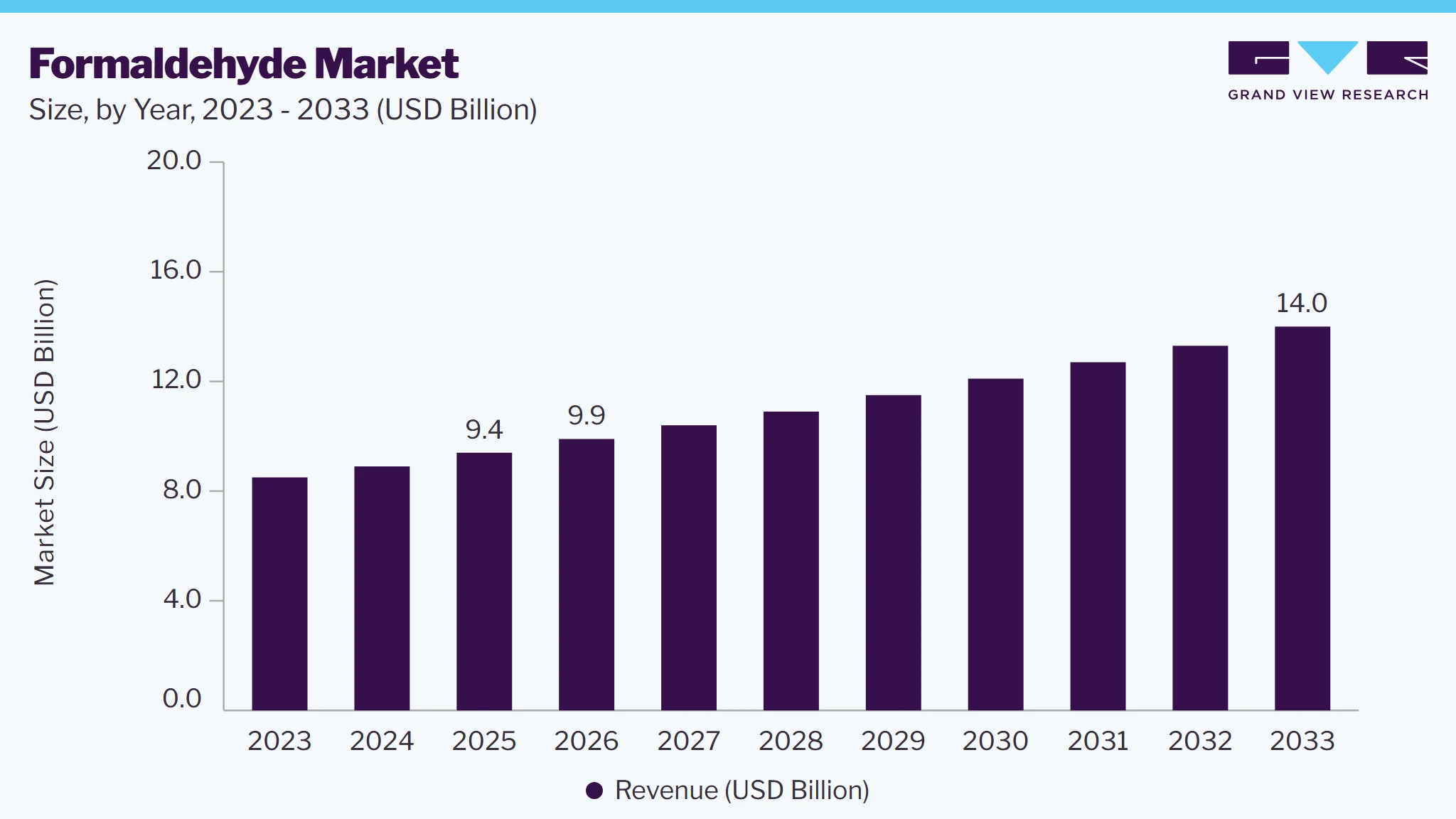 Formaldehyde market size, by year, 2023-2033 (USD Billion)