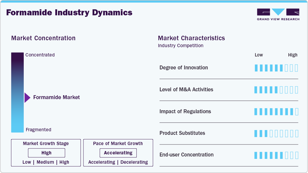 Formamide Industry Dynamics