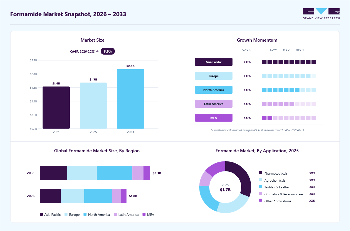 Formamide market overview: Grand View Research estimates the global market size at USD 1.7 billion in 2025, projected to grow from USD 1.8 billion in 2026 to USD 2.3 billion by 2033 at a 3.5% CAGR, with regional growth momentum.