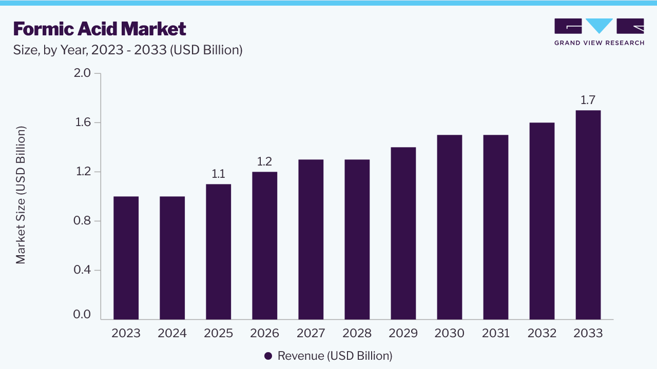 Formic Acid market size and growth forecast (2023-2033) Formic Acid market size and growth forecast (2023-2033)