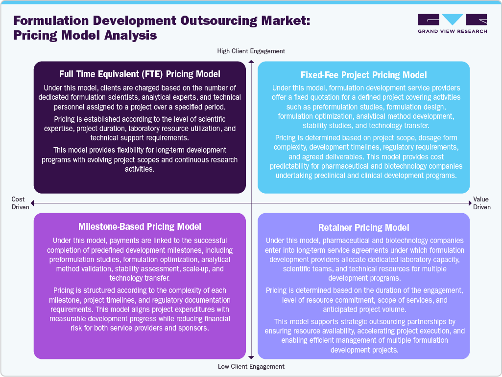 Formulation Development Outsourcing Market Pricing Model Analysis