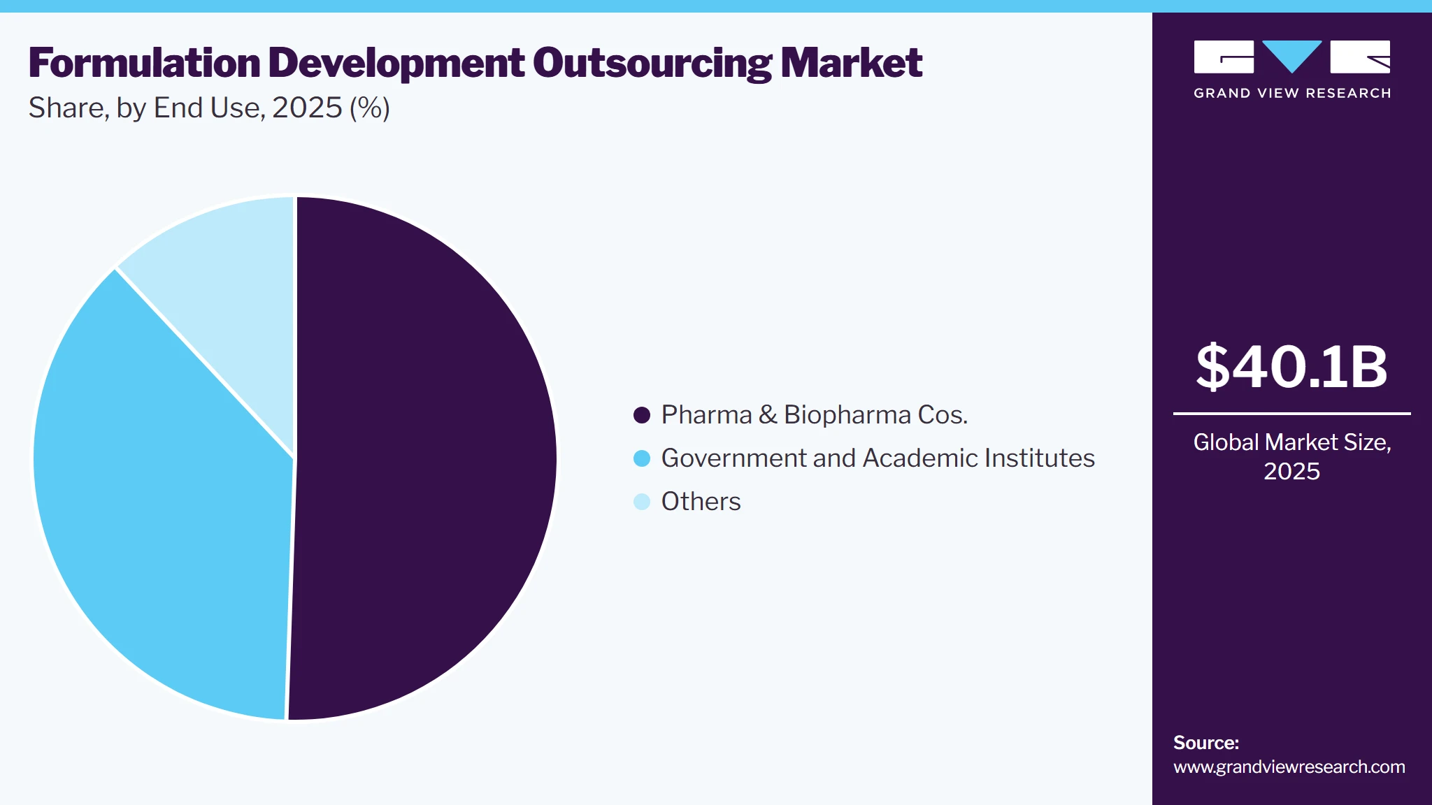 Formulation Development Outsourcing Market Share