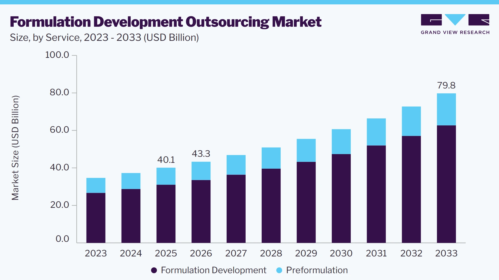 Formulation development outsourcing market size and growth forecast (2023-2033)