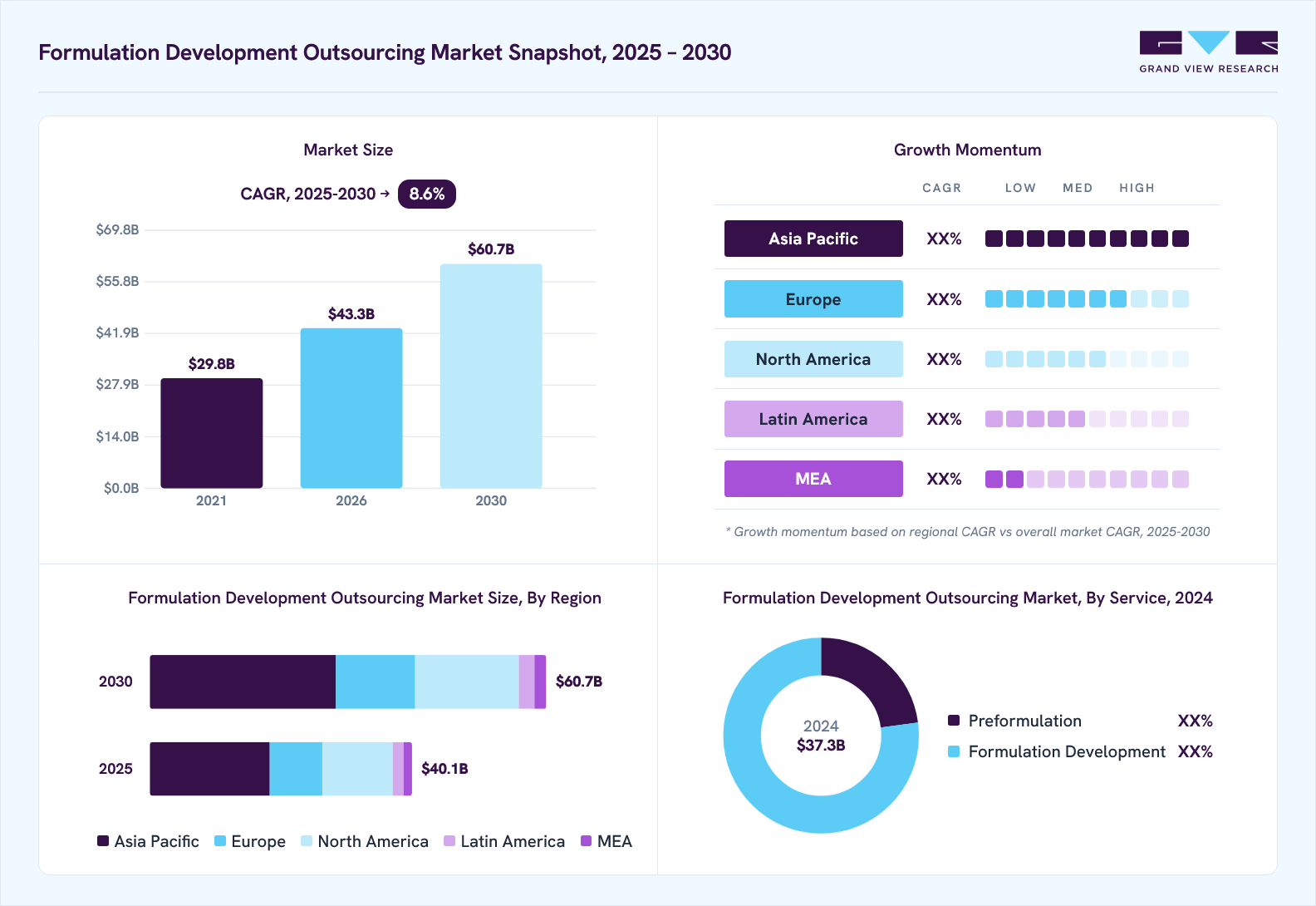 Formulation development outsourcing market overview: Grand View Research estimates the global market size at USD 37.3 billion in 2024, projected to grow from USD 43.3 billion in 2026 to USD 60.7 billion by 2030 at a 8.6% CAGR, with regional growth momentum.