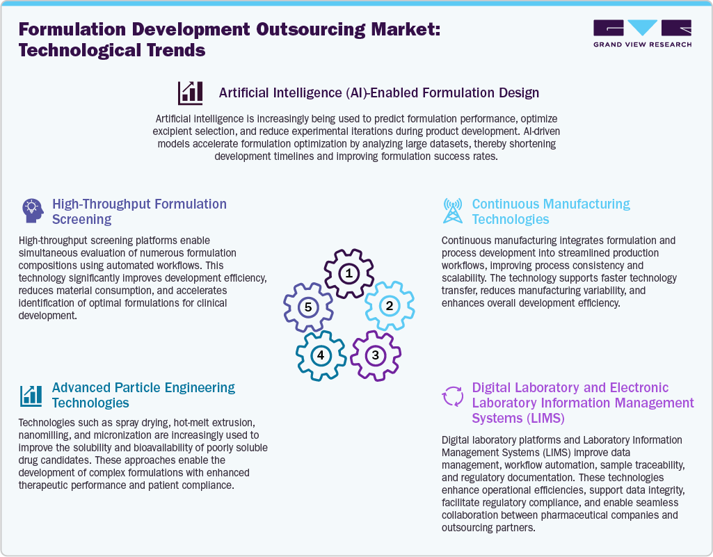 Formulation Development Outsourcing Market Technological Advancements