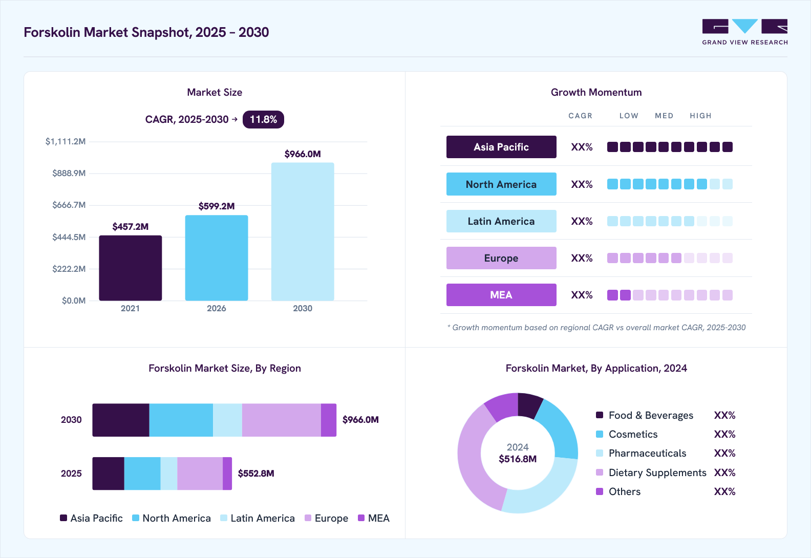 Forskolin market overview: Grand View Research estimates the global market size at USD 516.8 million in 2024, projected to grow from USD 599.2 million in 2026 to USD 966.0 million by 2030 at a 11.8% CAGR, with regional growth momentum.