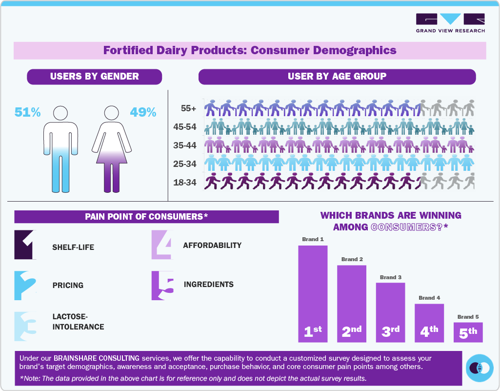 Fortified Dairy Products Market: Consumer Demographics