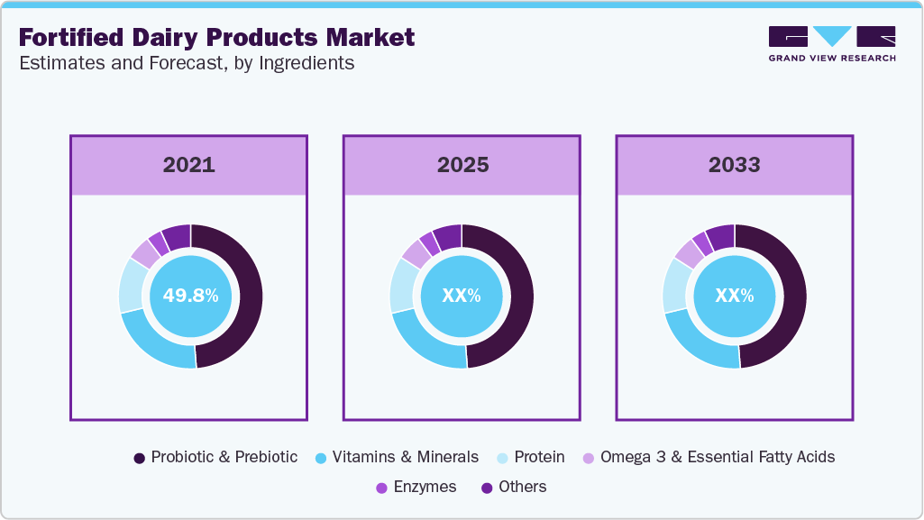 Fortified Dairy Products Market Estimate and Forecast, by Ingredient