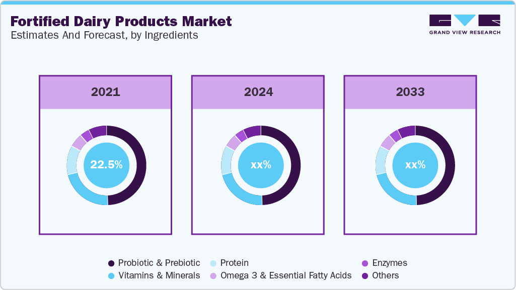 Fortified Dairy Products Market By Ingredient