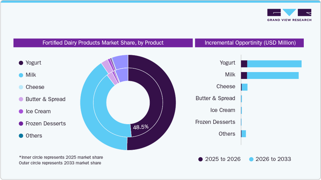 Fortified Dairy Products Market Share, by Product