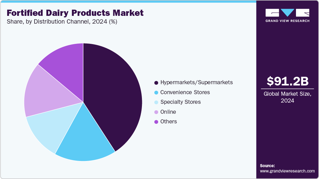 Fortified Dairy Products Market Share