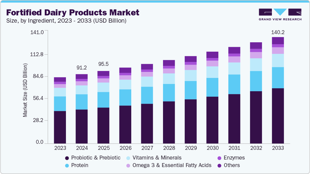 Fortified dairy products market size and growth forecast (2023-2033)