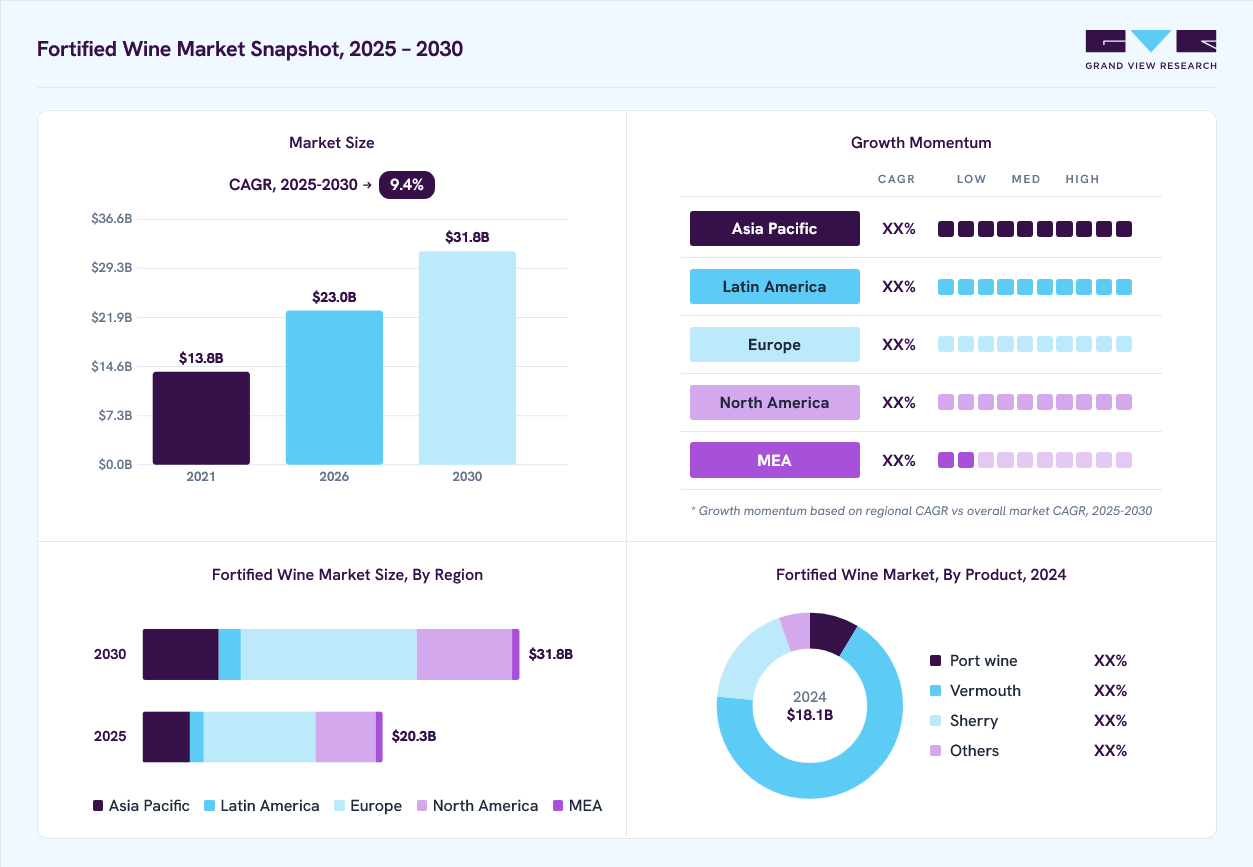 Fortified Wine market overview: Grand View Research estimates the global market size at USD 18.1 billion in 2024, projected to grow from USD 23.0 billion in 2026 to USD 31.8 billion by 2030 at a 9.4% CAGR, with regional growth momentum.