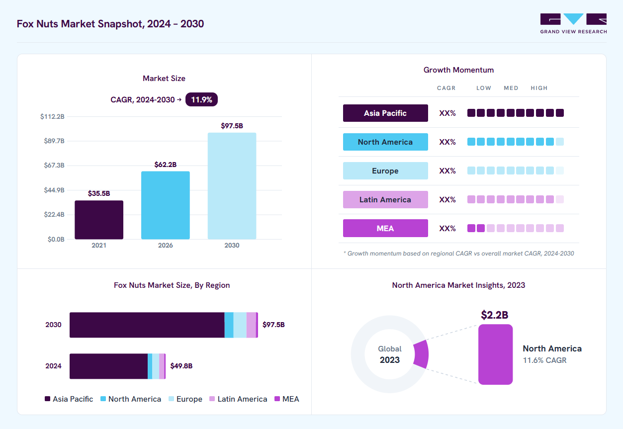 Fox nuts market overview: Grand View Research estimates the global market size at USD 44.4 billion in 2023, projected to grow from USD 62.2 billion in 2026 to USD 97.5 billion by 2030 at a 11.9% CAGR, with regional growth momentum.