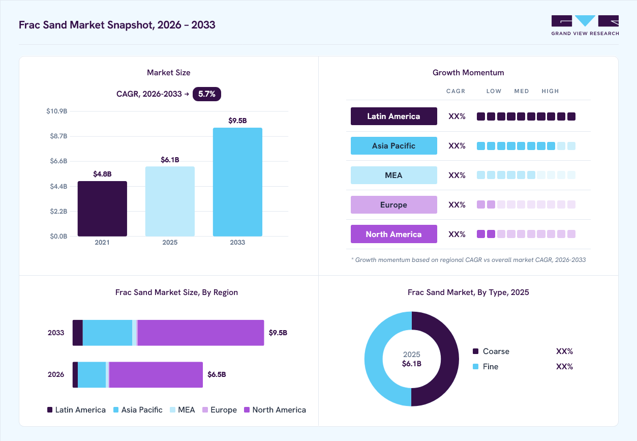 Frac sand market overview: Grand View Research estimates the global market size at USD 6.1 billion in 2025, projected to grow from USD 6.5 billion in 2026 to USD 9.5 billion by 2033 at a 5.7% CAGR, with regional growth momentum.