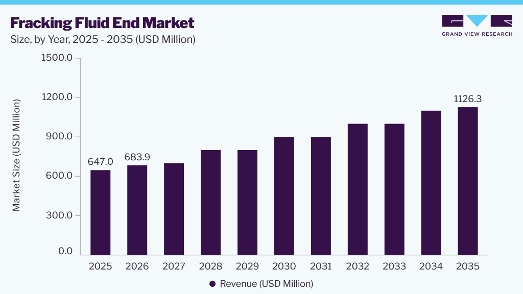 Fracking fluid end market size and growth forecast (2025-2035) Fracking fluid end market size and growth forecast (2025-2035)