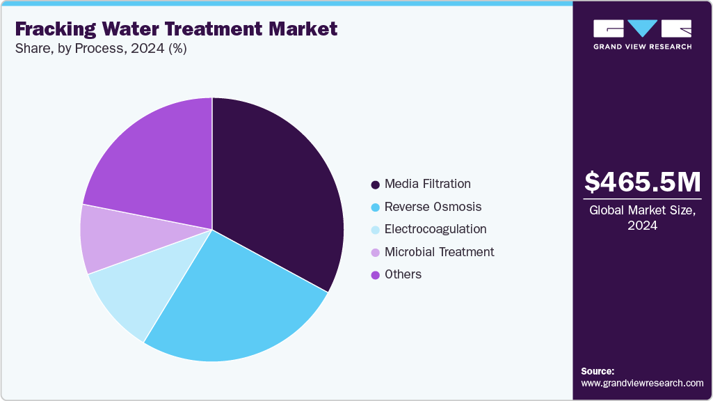 Fracking Water Treatment Market Share Fracking Water Treatment Market Share