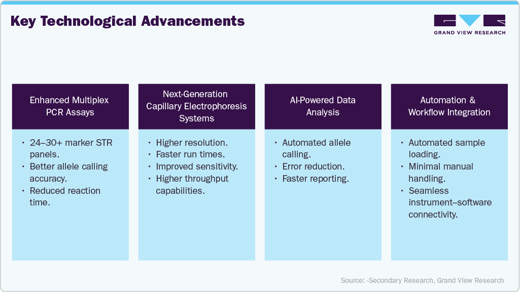 Fragment Analysis Market Key Technology Advancements Fragment Analysis Market Key Technology Advancements