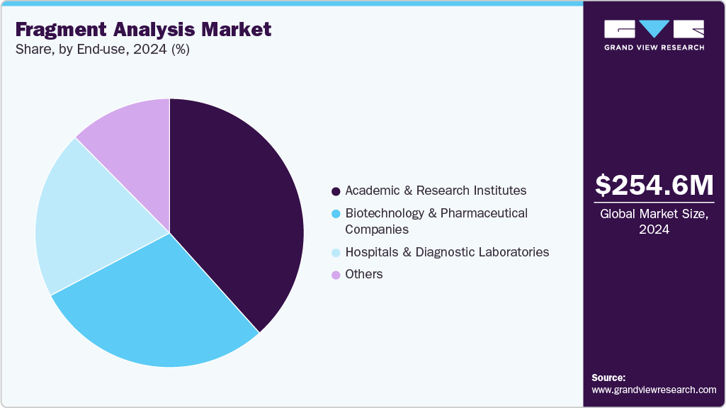 Fragment Analysis Market Share Fragment Analysis Market Share