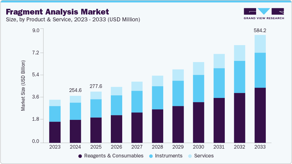 Fragment analysis market size and growth forecast (2023-2033) Fragment analysis market size and growth forecast (2023-2033)