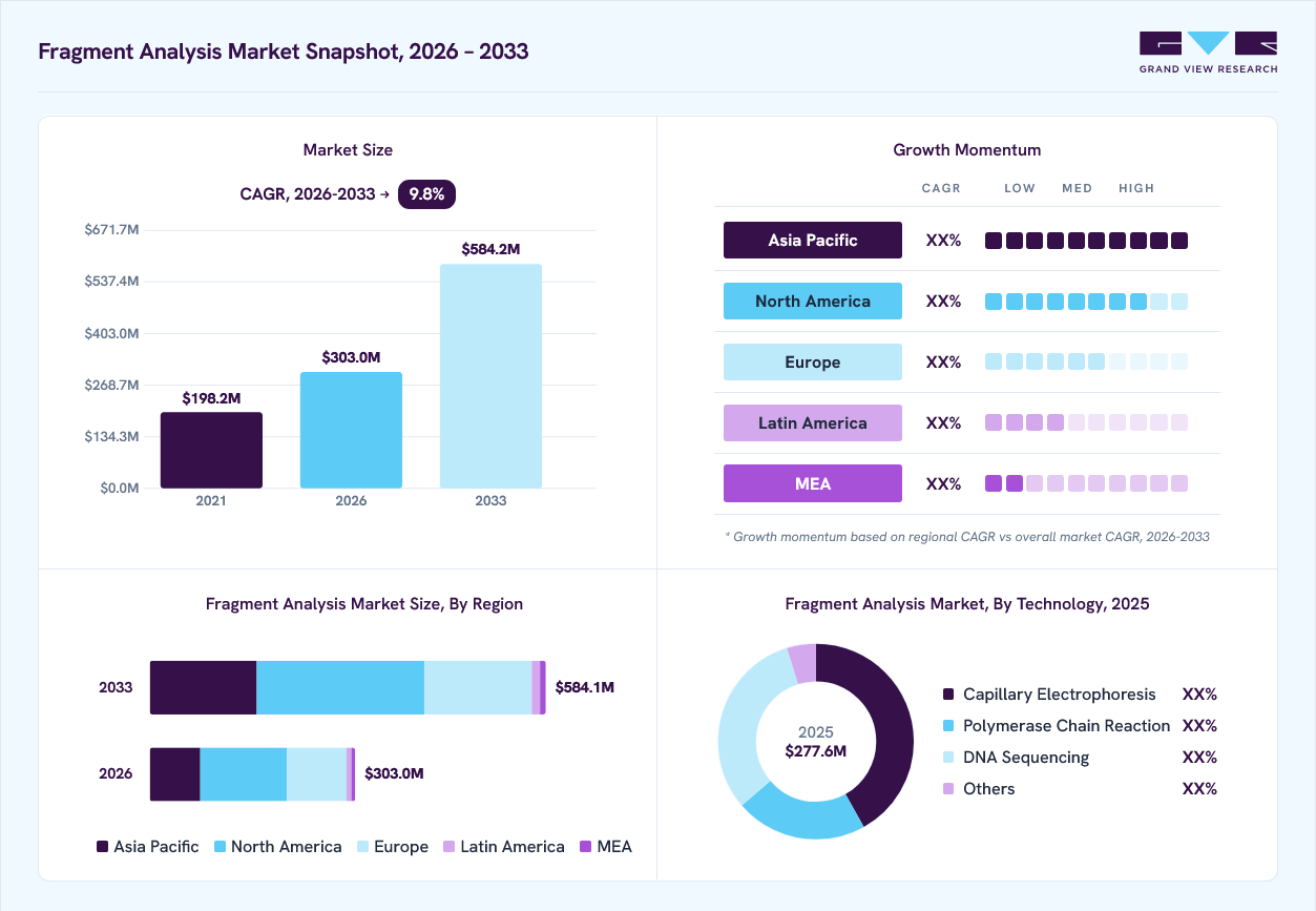 Fragment analysis market overview: Grand View Research estimates the global market size at USD 277.6 million in 2025, projected to grow from USD 303.0 million in 2026 to USD 584.2 million by 2033 at a 9.8% CAGR, with regional growth momentum.