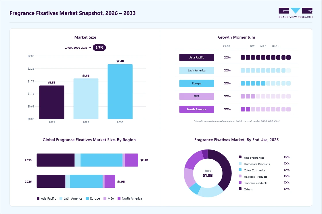 Fragrance fixatives market overview: Grand View Research estimates the global market size at USD 1,791.6 million in 2025, projected to grow from USD 1,872.1 million in 2026 to USD 2,421.9 million by 2033 at a 3.7% CAGR, with regional growth momentum.