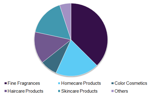 Fragrance fixatives share