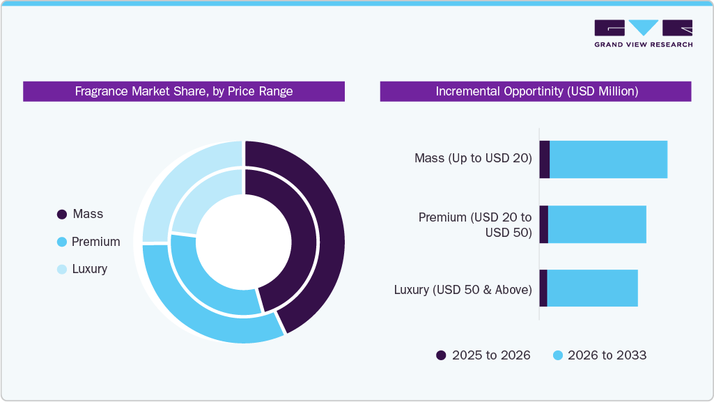 Fragrance Market Share, by Price Range