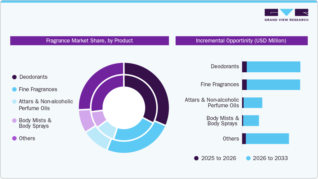 Fragrance Market Share, by Product
