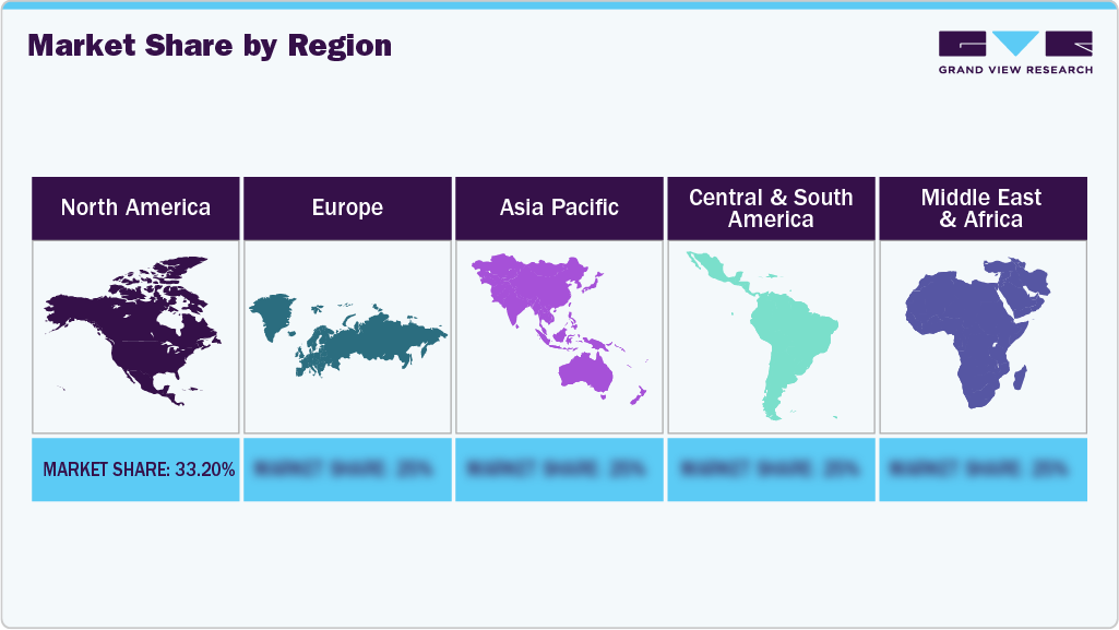 Market Share by Region