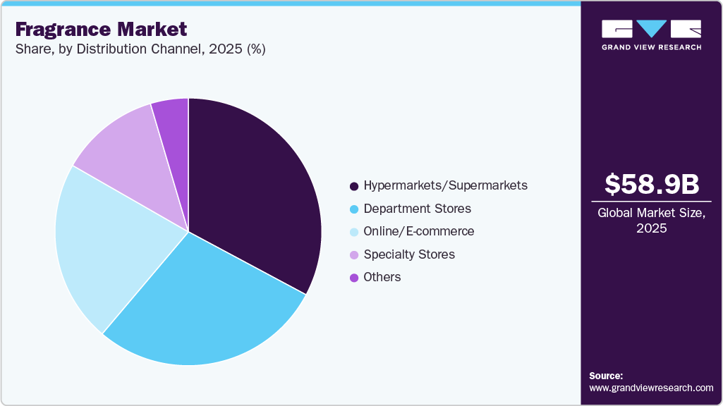 Fragrance Market Share