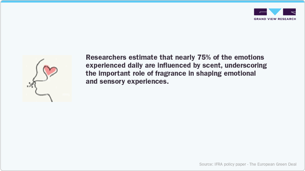 Fragrance In Shaping Emotional And Sensory Experiences