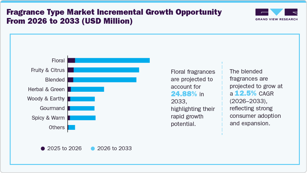 Fragrance type market incremental growth opportunity from 2026 to 2033 (USD Million)