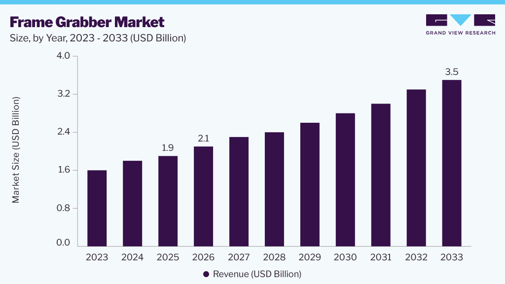 Frame grabber market size and growth forecast (2023-2033)