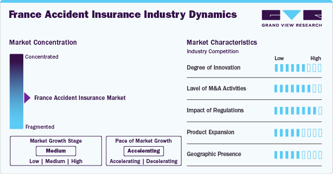 France Accident Insurance Industry Dynamics
