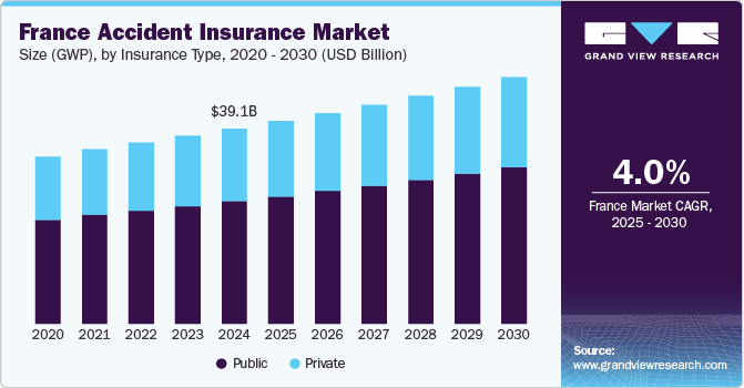 France Accident Insurance Market Size (GWP), By Insurance Type, 2020 - 2030 (USD Billion)