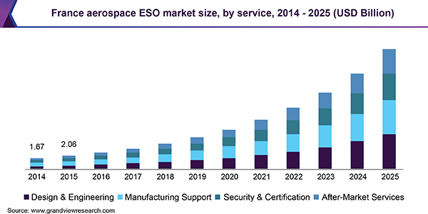 France aerospace ESO market size, by service, 2014 - 2025 (USD Billion)