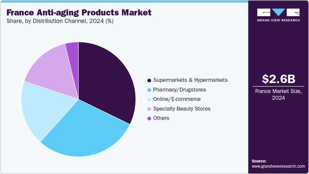 France Anti-aging Products Market Share France Anti-aging Products Market Share