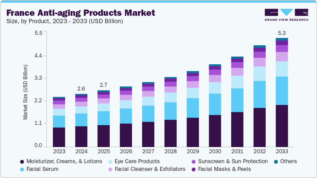 France anti-aging products market size and growth forecast (2023-2033) France anti-aging products market size and growth forecast (2023-2033)